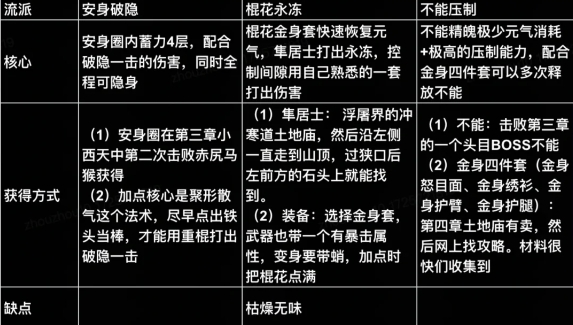 黑神话悟空可以玩的主流流派有哪一些_黑神话: 悟空用什么玩