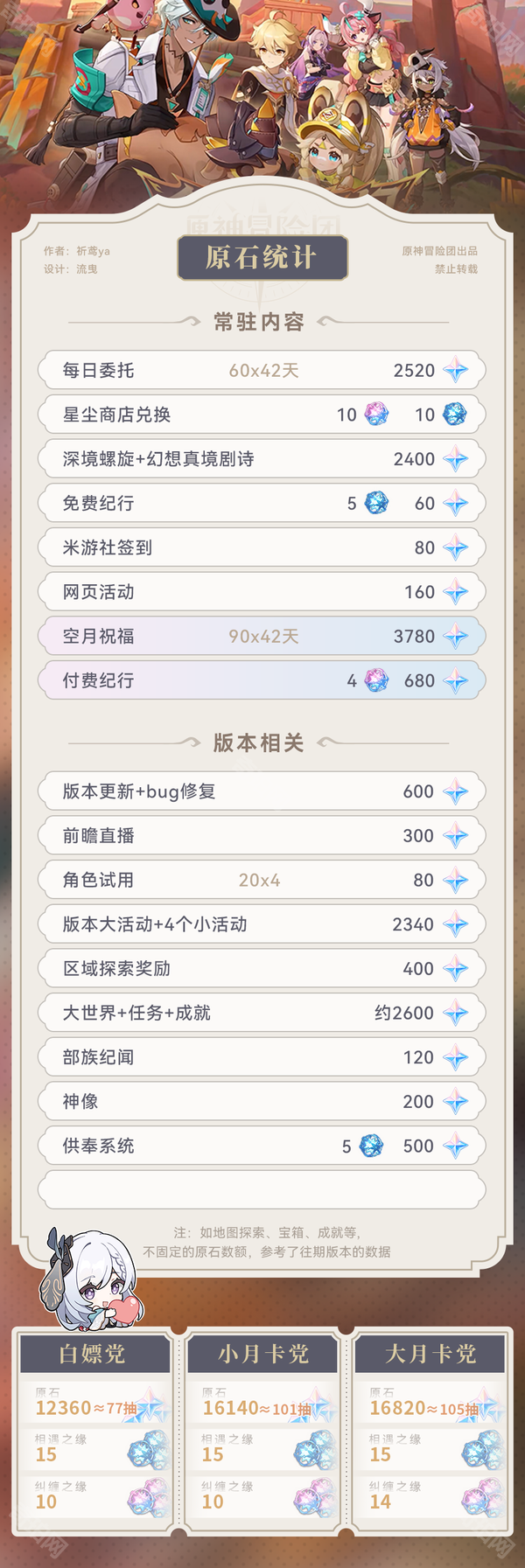 《原神》5.5版本可获取原石数量统计3