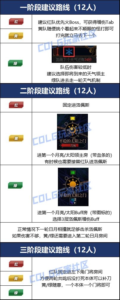 《DNF》雾隐之地雾神攻坚战快速通关攻略5