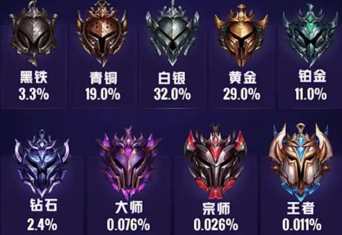 英雄联盟手游钻石王者什么段位1