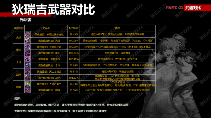 DNF圣职者狄瑞吉武器那个厉害_dnf狄瑞吉背景故事