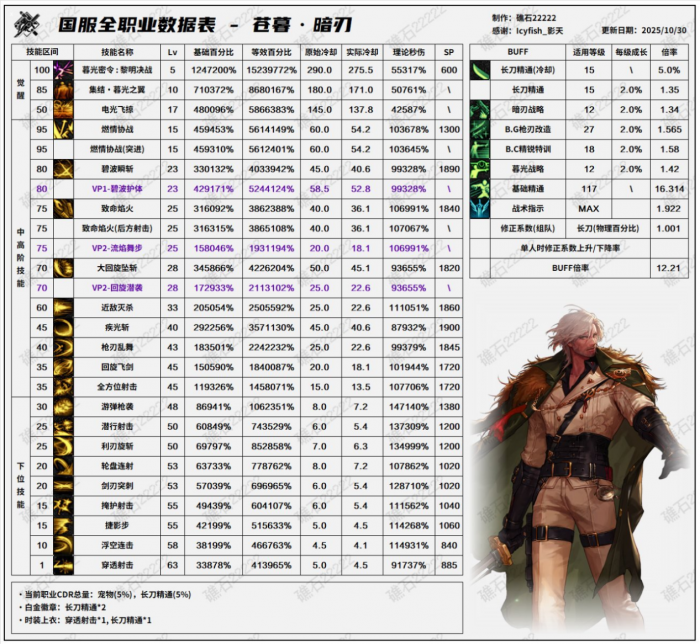 DNF11月职业平衡暗刃怎么玩1