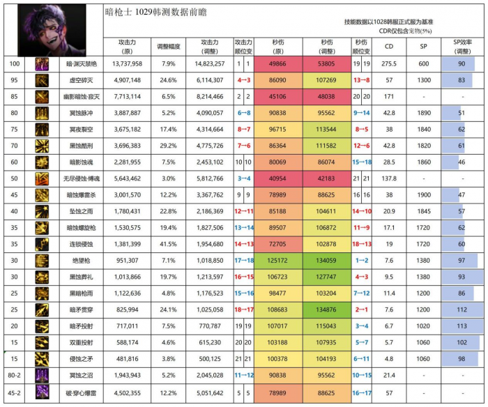 DNF11月职业平衡暗枪怎么玩1