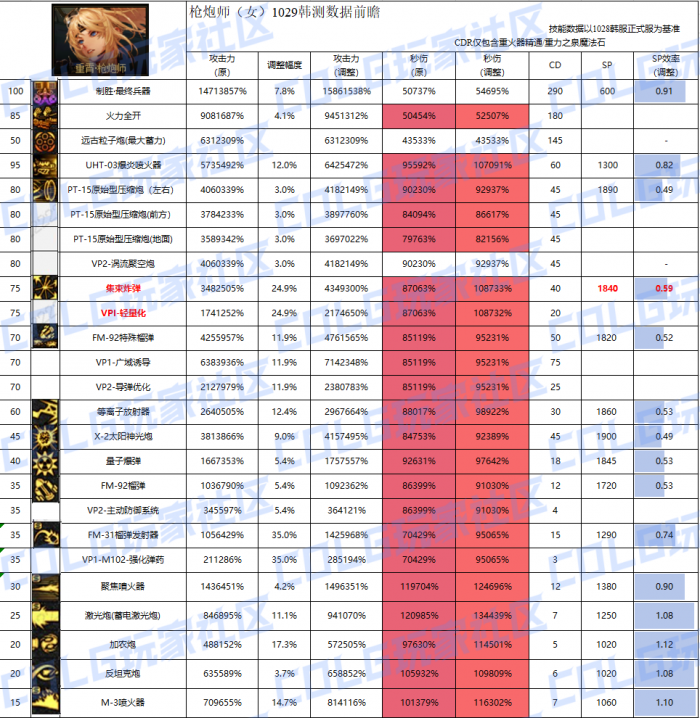 DNF11月职业平衡女大枪怎么玩1