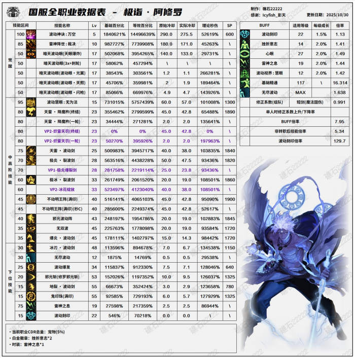 DNF11月职业平衡阿修罗