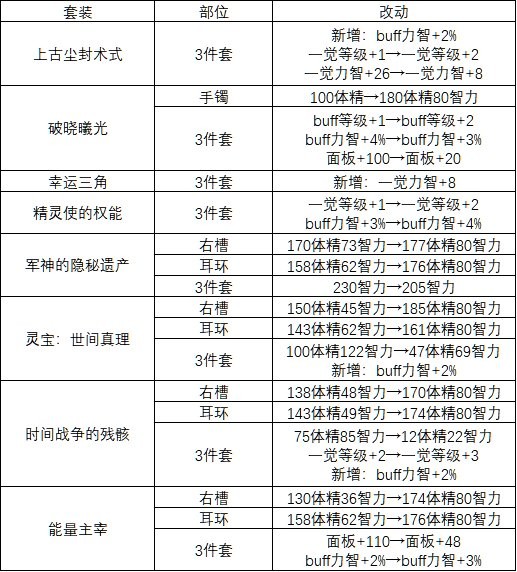 《DNF》奶职业史诗改版详解2