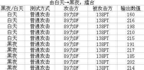 梦幻西游力DF伤害黑白天测试解析7