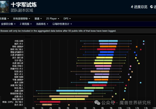 魔兽世界TOCdps排名_魔兽世界排行榜dps