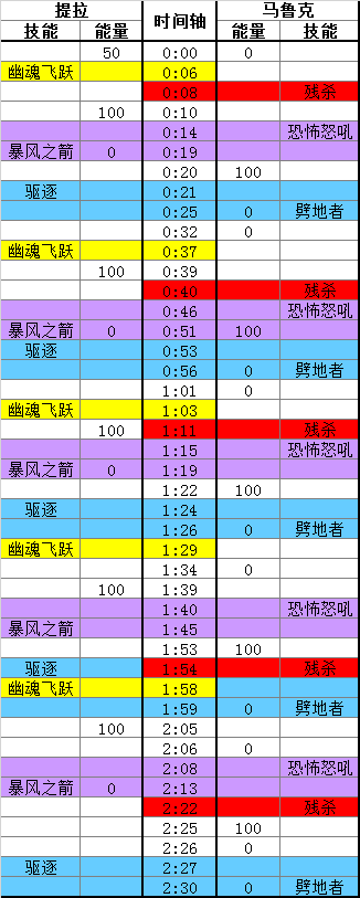 魔兽世界提拉和马鲁克怎么打9