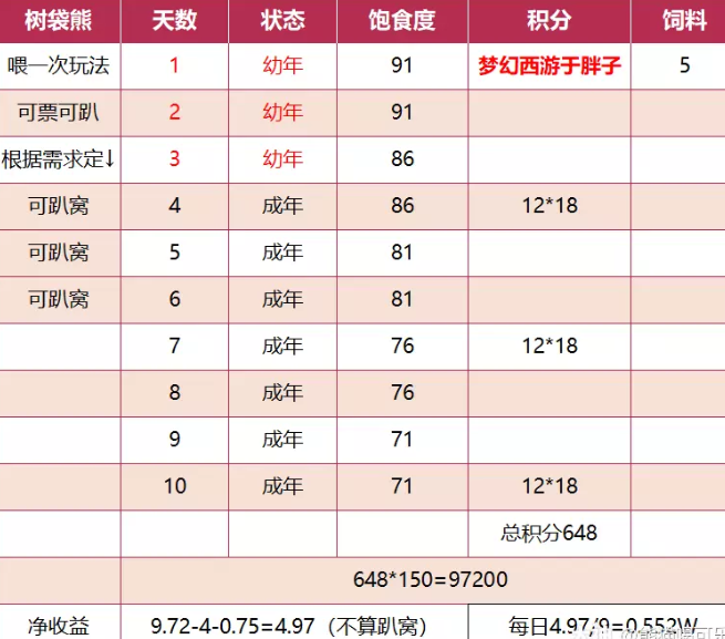 梦幻西游牧场树袋熊懒人养号攻略2
