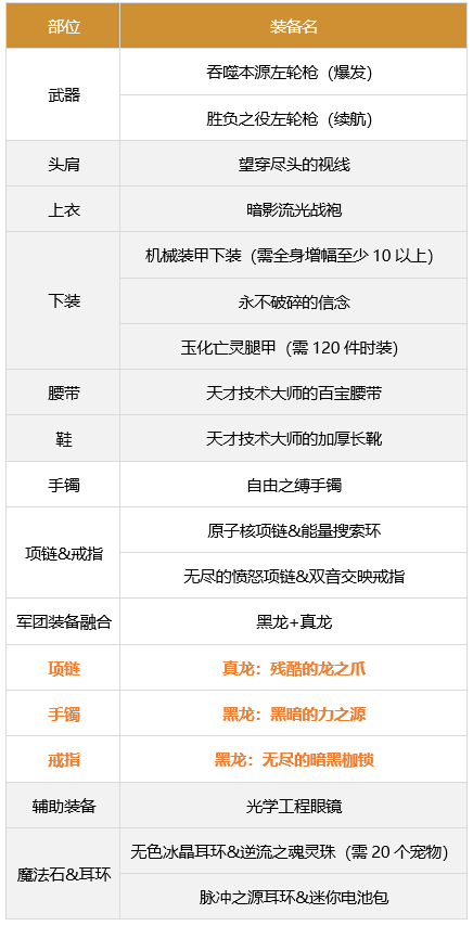 dnf女漫游军团装备搭配1