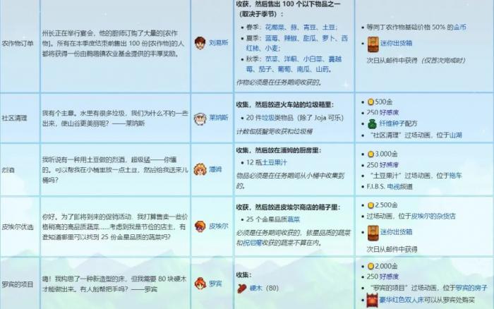 星露谷物语特别任务有什么奖励1