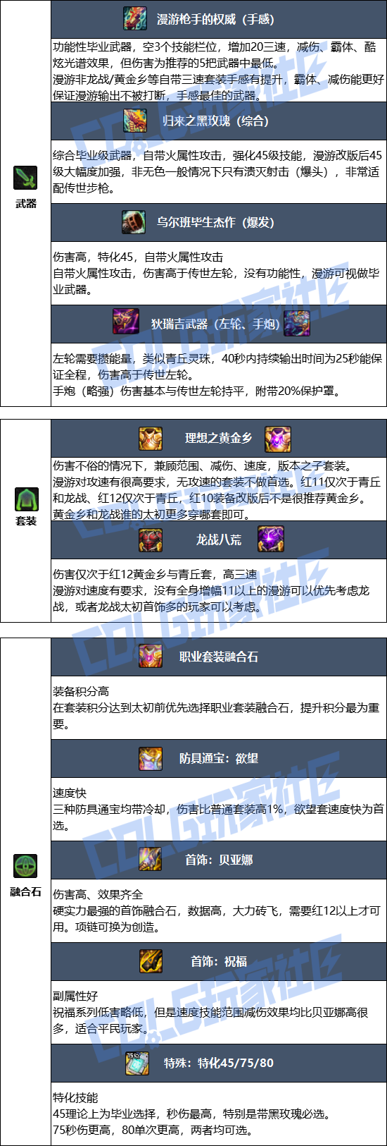 DNF狄瑞吉版本男漫游毕业装备_地下城狄瑞吉