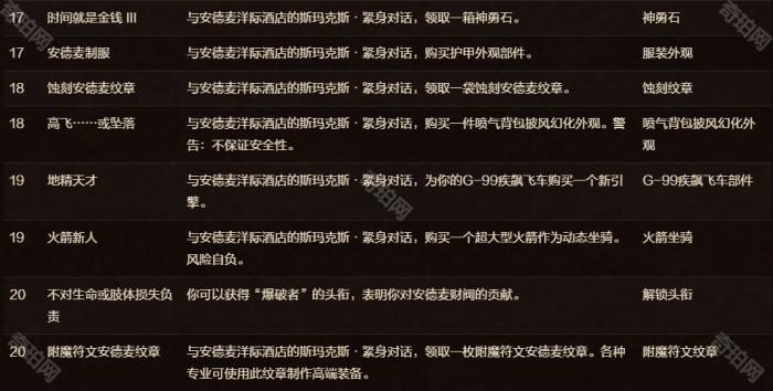 《魔兽世界》11.1版本安德麦财阀名望奖励一览8