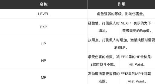 最终幻想12基础属性是什么?2