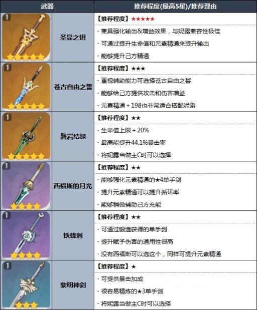 原神3.1妮露武器推荐排行什么样?2