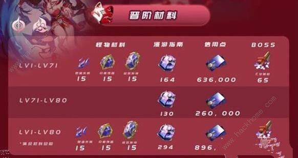 崩坏星穹铁道花火突破材料需要哪些2